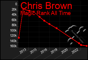 Total Graph of Chris Brown