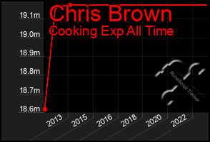 Total Graph of Chris Brown