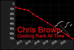 Total Graph of Chris Brown