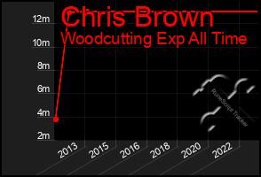 Total Graph of Chris Brown