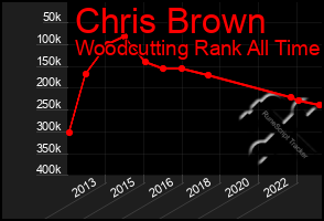 Total Graph of Chris Brown