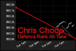 Total Graph of Chris Chode