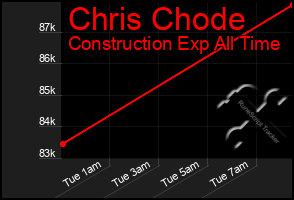 Total Graph of Chris Chode