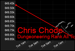 Total Graph of Chris Chode