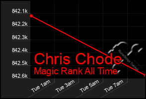 Total Graph of Chris Chode