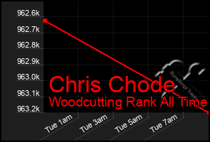 Total Graph of Chris Chode