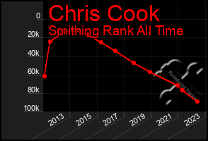 Total Graph of Chris Cook