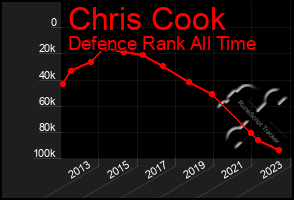 Total Graph of Chris Cook