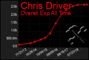 Total Graph of Chris Driver