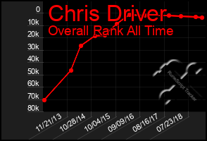 Total Graph of Chris Driver