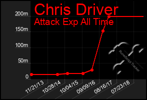 Total Graph of Chris Driver