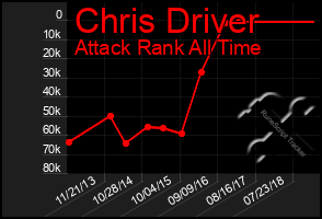 Total Graph of Chris Driver