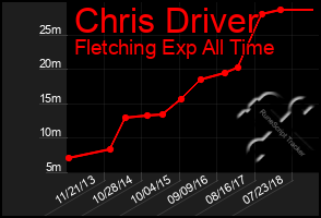 Total Graph of Chris Driver