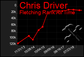 Total Graph of Chris Driver