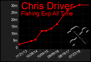 Total Graph of Chris Driver