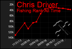 Total Graph of Chris Driver