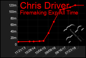 Total Graph of Chris Driver