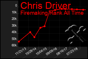 Total Graph of Chris Driver