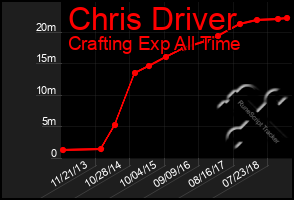 Total Graph of Chris Driver