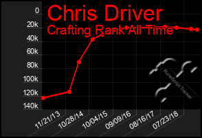 Total Graph of Chris Driver