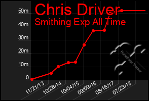 Total Graph of Chris Driver