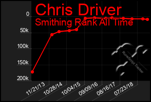 Total Graph of Chris Driver