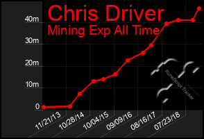 Total Graph of Chris Driver