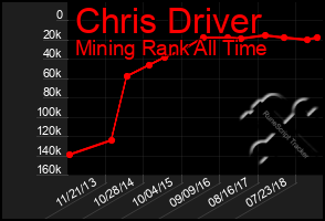 Total Graph of Chris Driver