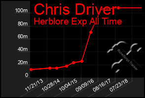 Total Graph of Chris Driver