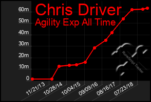 Total Graph of Chris Driver