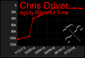 Total Graph of Chris Driver