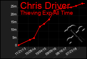 Total Graph of Chris Driver