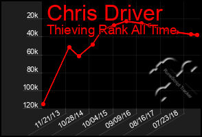 Total Graph of Chris Driver