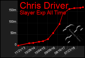 Total Graph of Chris Driver