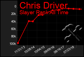 Total Graph of Chris Driver