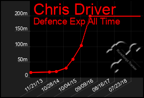 Total Graph of Chris Driver