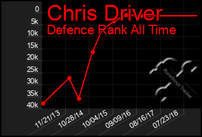 Total Graph of Chris Driver