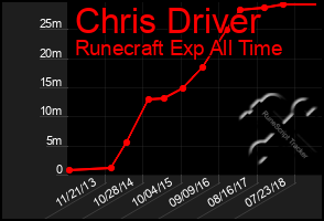 Total Graph of Chris Driver