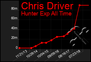 Total Graph of Chris Driver