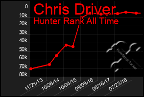 Total Graph of Chris Driver