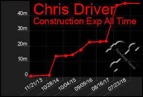 Total Graph of Chris Driver