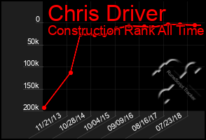 Total Graph of Chris Driver