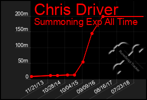 Total Graph of Chris Driver