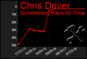 Total Graph of Chris Driver