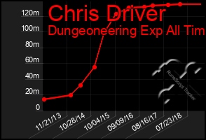 Total Graph of Chris Driver