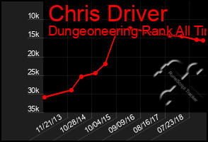 Total Graph of Chris Driver