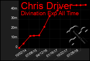 Total Graph of Chris Driver