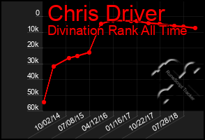 Total Graph of Chris Driver