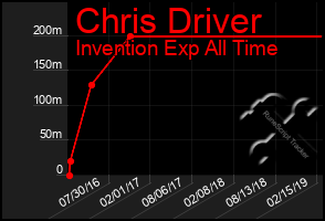 Total Graph of Chris Driver