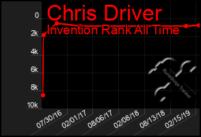 Total Graph of Chris Driver